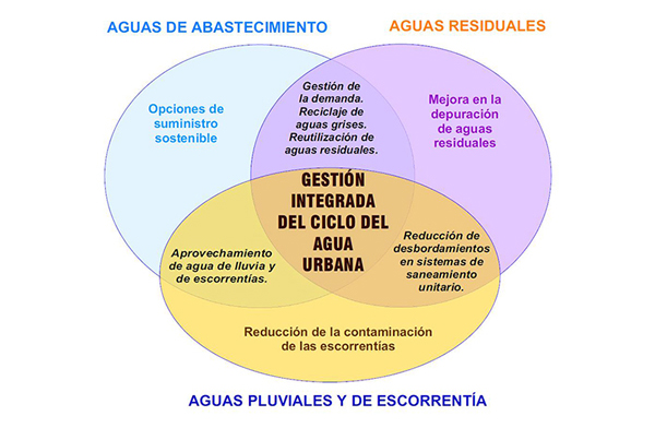 Esquema de la gestión integrada del ciclo de agua urbana